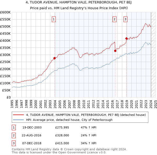 4, TUDOR AVENUE, HAMPTON VALE, PETERBOROUGH, PE7 8EJ: Price paid vs HM Land Registry's House Price Index
