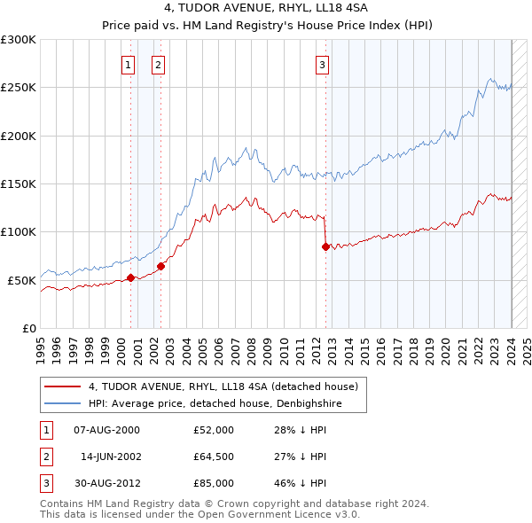 4, TUDOR AVENUE, RHYL, LL18 4SA: Price paid vs HM Land Registry's House Price Index