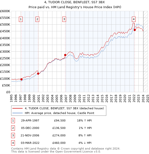 4, TUDOR CLOSE, BENFLEET, SS7 3BX: Price paid vs HM Land Registry's House Price Index