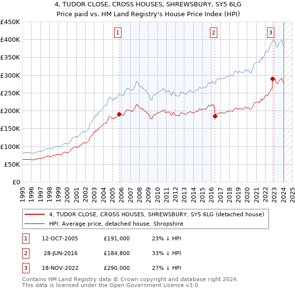4, TUDOR CLOSE, CROSS HOUSES, SHREWSBURY, SY5 6LG: Price paid vs HM Land Registry's House Price Index