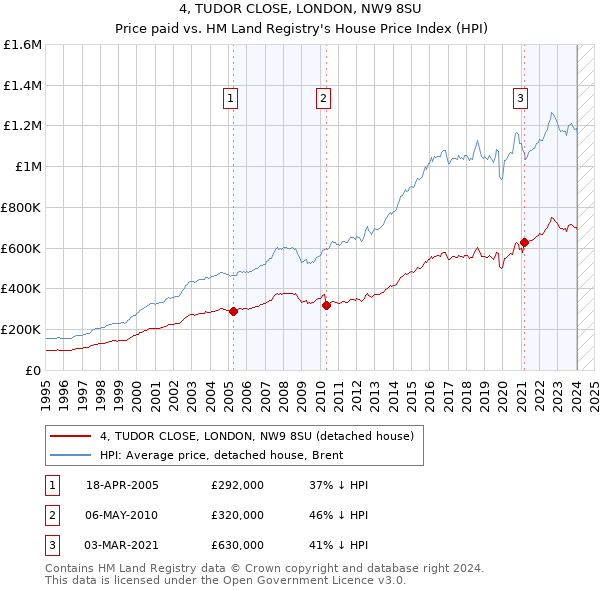 4, TUDOR CLOSE, LONDON, NW9 8SU: Price paid vs HM Land Registry's House Price Index