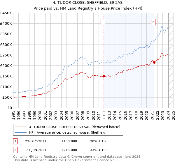 4, TUDOR CLOSE, SHEFFIELD, S9 5AS: Price paid vs HM Land Registry's House Price Index