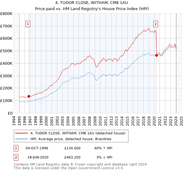 4, TUDOR CLOSE, WITHAM, CM8 1AU: Price paid vs HM Land Registry's House Price Index