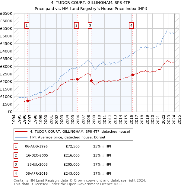 4, TUDOR COURT, GILLINGHAM, SP8 4TF: Price paid vs HM Land Registry's House Price Index