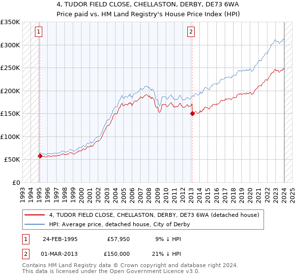 4, TUDOR FIELD CLOSE, CHELLASTON, DERBY, DE73 6WA: Price paid vs HM Land Registry's House Price Index