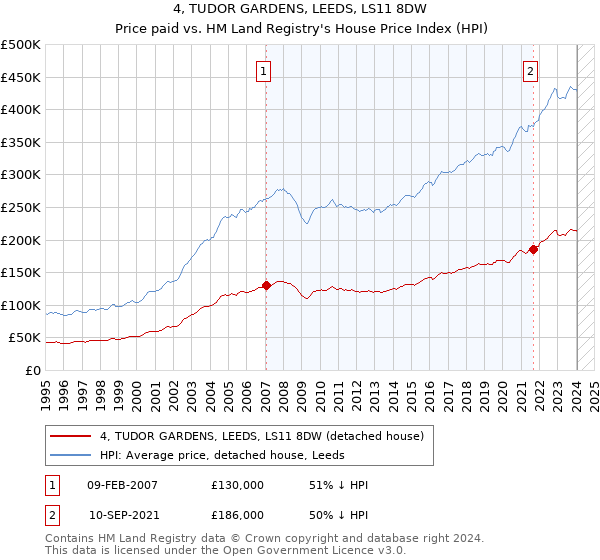 4, TUDOR GARDENS, LEEDS, LS11 8DW: Price paid vs HM Land Registry's House Price Index