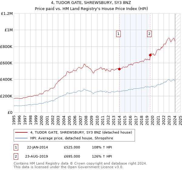 4, TUDOR GATE, SHREWSBURY, SY3 8NZ: Price paid vs HM Land Registry's House Price Index