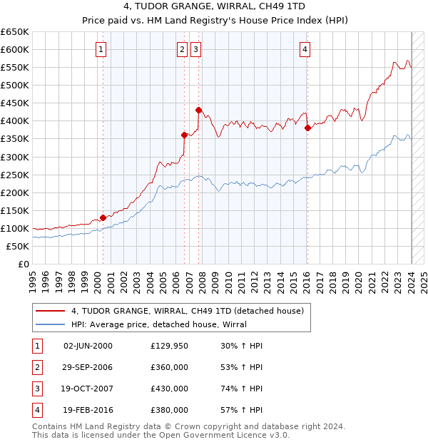 4, TUDOR GRANGE, WIRRAL, CH49 1TD: Price paid vs HM Land Registry's House Price Index