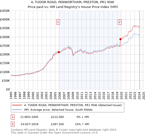 4, TUDOR ROAD, PENWORTHAM, PRESTON, PR1 9SW: Price paid vs HM Land Registry's House Price Index