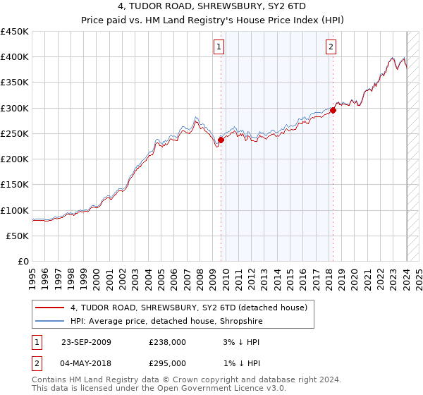 4, TUDOR ROAD, SHREWSBURY, SY2 6TD: Price paid vs HM Land Registry's House Price Index