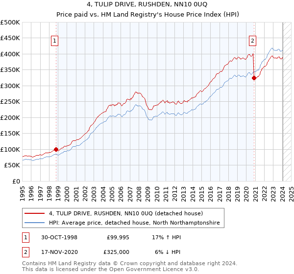 4, TULIP DRIVE, RUSHDEN, NN10 0UQ: Price paid vs HM Land Registry's House Price Index