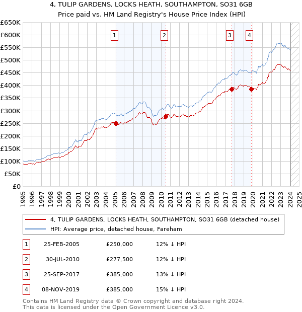 4, TULIP GARDENS, LOCKS HEATH, SOUTHAMPTON, SO31 6GB: Price paid vs HM Land Registry's House Price Index