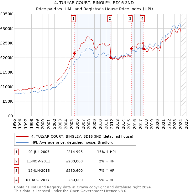 4, TULYAR COURT, BINGLEY, BD16 3ND: Price paid vs HM Land Registry's House Price Index