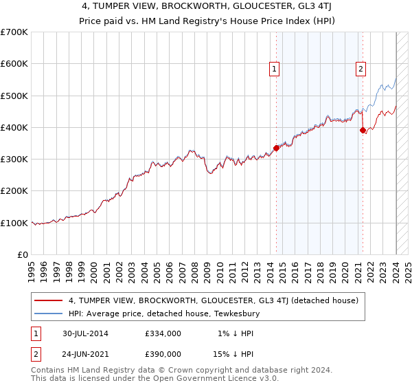 4, TUMPER VIEW, BROCKWORTH, GLOUCESTER, GL3 4TJ: Price paid vs HM Land Registry's House Price Index