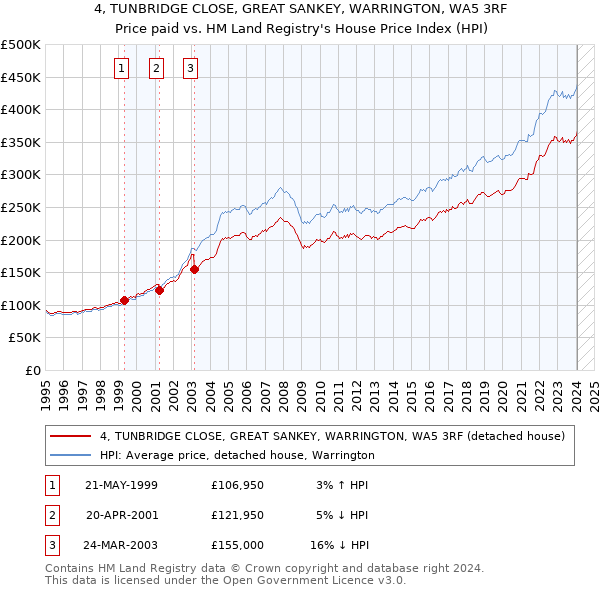 4, TUNBRIDGE CLOSE, GREAT SANKEY, WARRINGTON, WA5 3RF: Price paid vs HM Land Registry's House Price Index