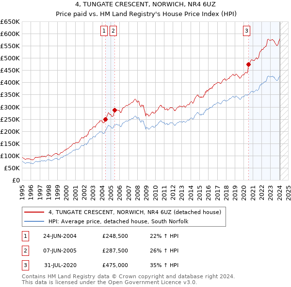4, TUNGATE CRESCENT, NORWICH, NR4 6UZ: Price paid vs HM Land Registry's House Price Index