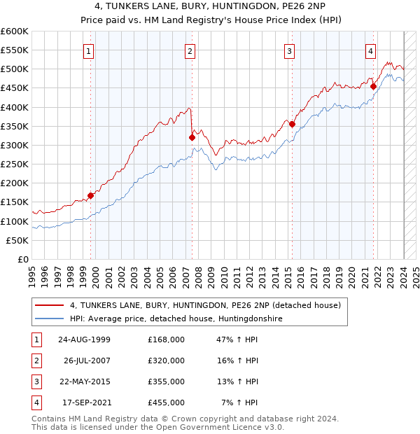 4, TUNKERS LANE, BURY, HUNTINGDON, PE26 2NP: Price paid vs HM Land Registry's House Price Index