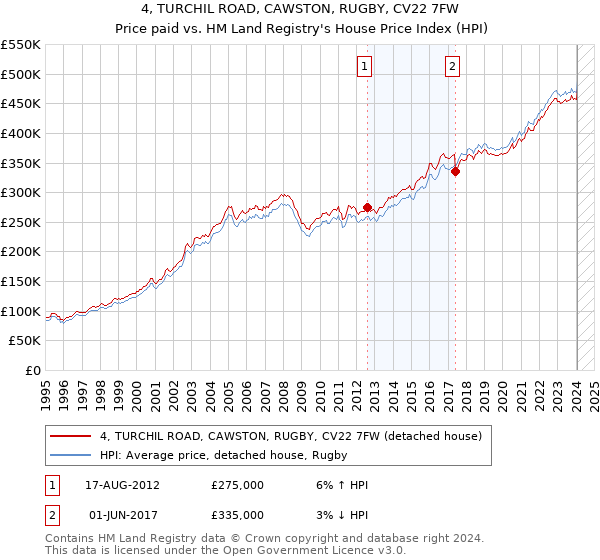 4, TURCHIL ROAD, CAWSTON, RUGBY, CV22 7FW: Price paid vs HM Land Registry's House Price Index