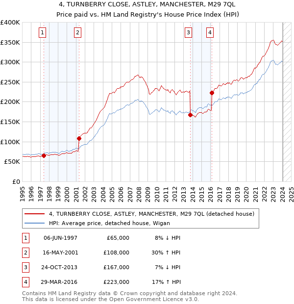 4, TURNBERRY CLOSE, ASTLEY, MANCHESTER, M29 7QL: Price paid vs HM Land Registry's House Price Index