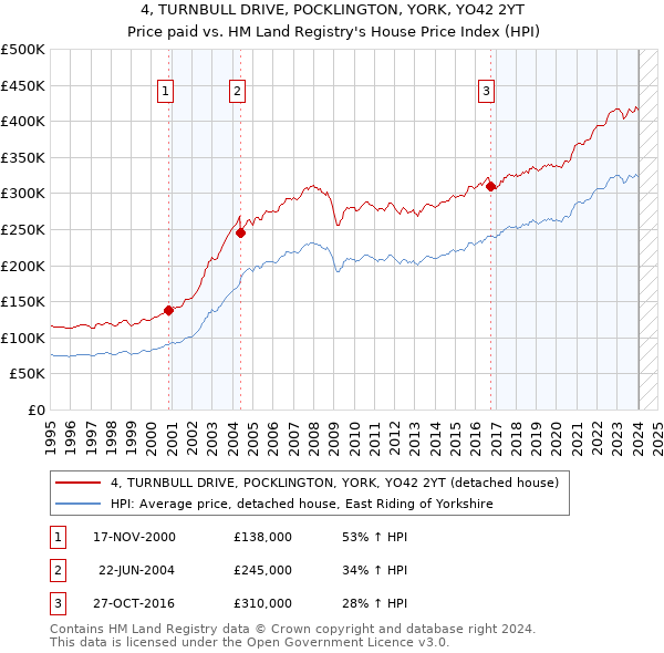 4, TURNBULL DRIVE, POCKLINGTON, YORK, YO42 2YT: Price paid vs HM Land Registry's House Price Index