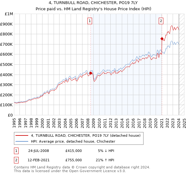 4, TURNBULL ROAD, CHICHESTER, PO19 7LY: Price paid vs HM Land Registry's House Price Index