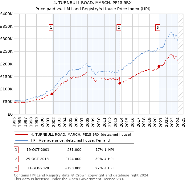 4, TURNBULL ROAD, MARCH, PE15 9RX: Price paid vs HM Land Registry's House Price Index