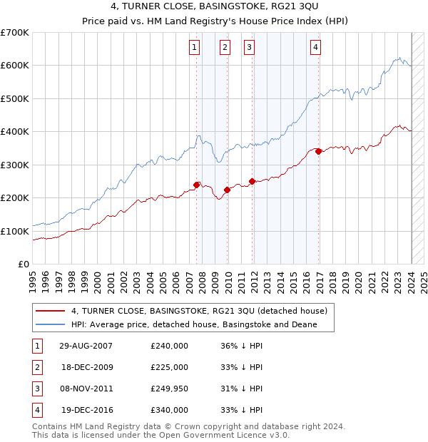 4, TURNER CLOSE, BASINGSTOKE, RG21 3QU: Price paid vs HM Land Registry's House Price Index