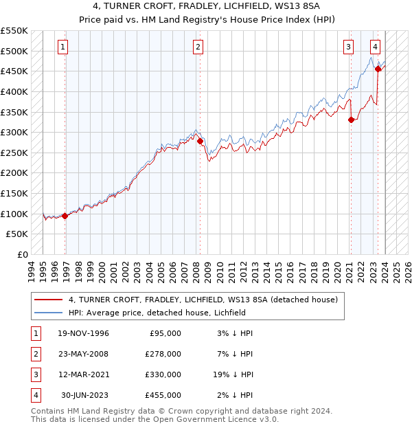 4, TURNER CROFT, FRADLEY, LICHFIELD, WS13 8SA: Price paid vs HM Land Registry's House Price Index