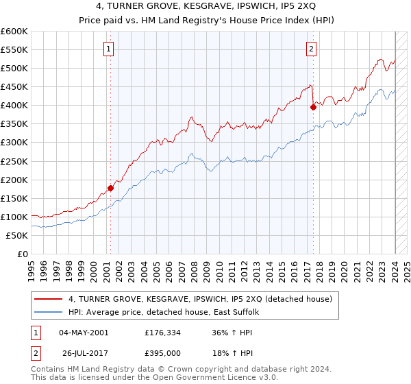 4, TURNER GROVE, KESGRAVE, IPSWICH, IP5 2XQ: Price paid vs HM Land Registry's House Price Index