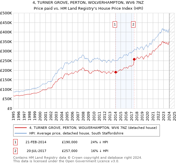 4, TURNER GROVE, PERTON, WOLVERHAMPTON, WV6 7NZ: Price paid vs HM Land Registry's House Price Index