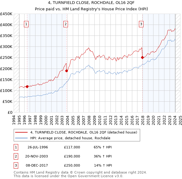 4, TURNFIELD CLOSE, ROCHDALE, OL16 2QF: Price paid vs HM Land Registry's House Price Index