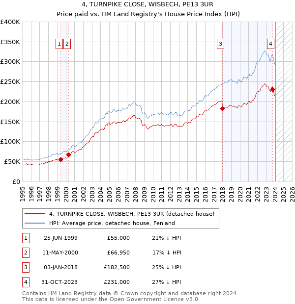 4, TURNPIKE CLOSE, WISBECH, PE13 3UR: Price paid vs HM Land Registry's House Price Index