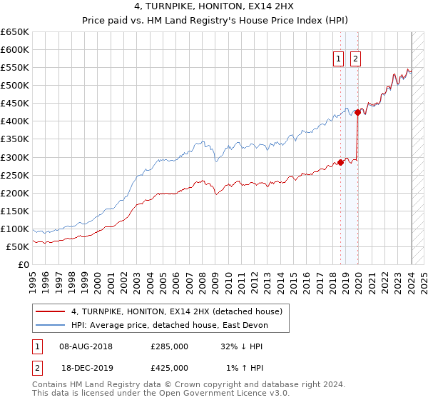 4, TURNPIKE, HONITON, EX14 2HX: Price paid vs HM Land Registry's House Price Index