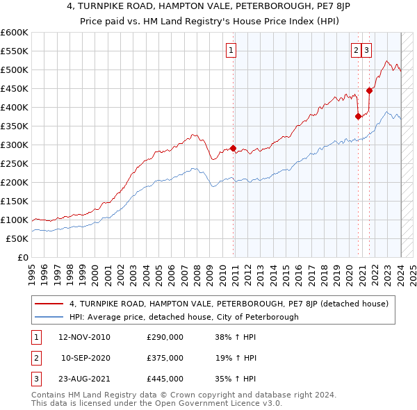 4, TURNPIKE ROAD, HAMPTON VALE, PETERBOROUGH, PE7 8JP: Price paid vs HM Land Registry's House Price Index