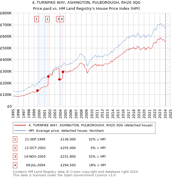 4, TURNPIKE WAY, ASHINGTON, PULBOROUGH, RH20 3QG: Price paid vs HM Land Registry's House Price Index