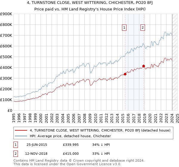 4, TURNSTONE CLOSE, WEST WITTERING, CHICHESTER, PO20 8FJ: Price paid vs HM Land Registry's House Price Index