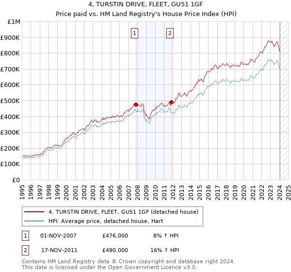 4, TURSTIN DRIVE, FLEET, GU51 1GF: Price paid vs HM Land Registry's House Price Index