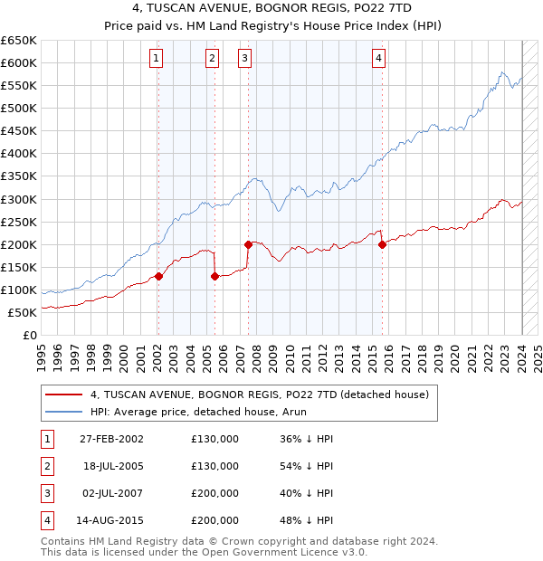 4, TUSCAN AVENUE, BOGNOR REGIS, PO22 7TD: Price paid vs HM Land Registry's House Price Index