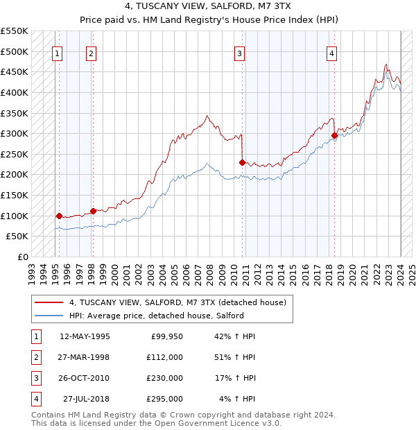 4, TUSCANY VIEW, SALFORD, M7 3TX: Price paid vs HM Land Registry's House Price Index