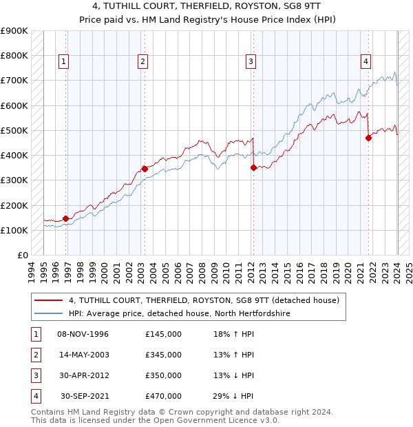 4, TUTHILL COURT, THERFIELD, ROYSTON, SG8 9TT: Price paid vs HM Land Registry's House Price Index