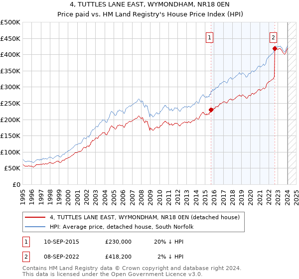4, TUTTLES LANE EAST, WYMONDHAM, NR18 0EN: Price paid vs HM Land Registry's House Price Index