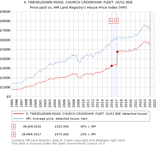 4, TWESELDOWN ROAD, CHURCH CROOKHAM, FLEET, GU52 8DE: Price paid vs HM Land Registry's House Price Index