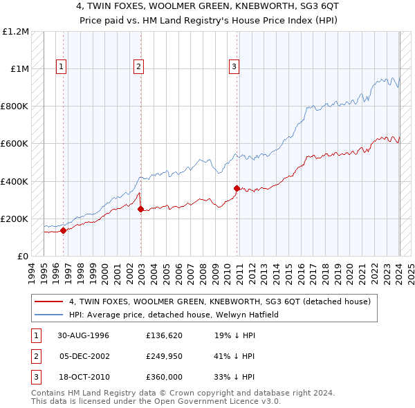 4, TWIN FOXES, WOOLMER GREEN, KNEBWORTH, SG3 6QT: Price paid vs HM Land Registry's House Price Index