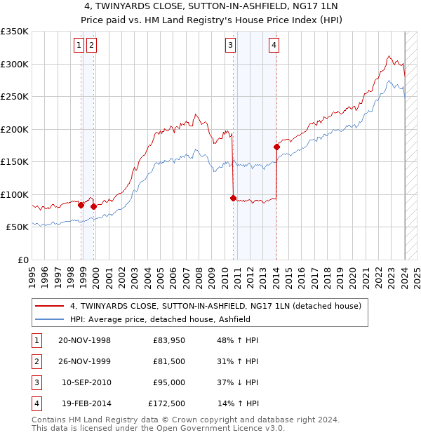 4, TWINYARDS CLOSE, SUTTON-IN-ASHFIELD, NG17 1LN: Price paid vs HM Land Registry's House Price Index
