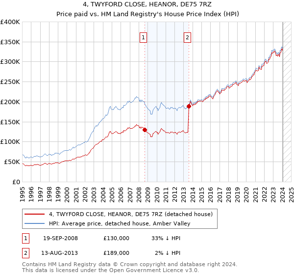 4, TWYFORD CLOSE, HEANOR, DE75 7RZ: Price paid vs HM Land Registry's House Price Index