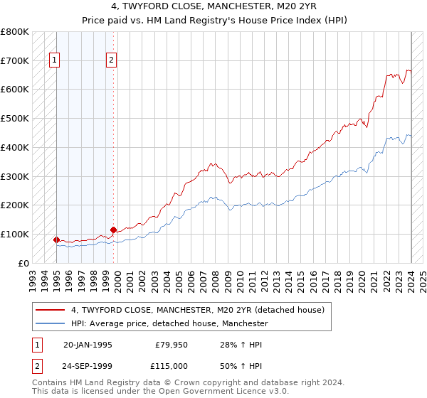 4, TWYFORD CLOSE, MANCHESTER, M20 2YR: Price paid vs HM Land Registry's House Price Index