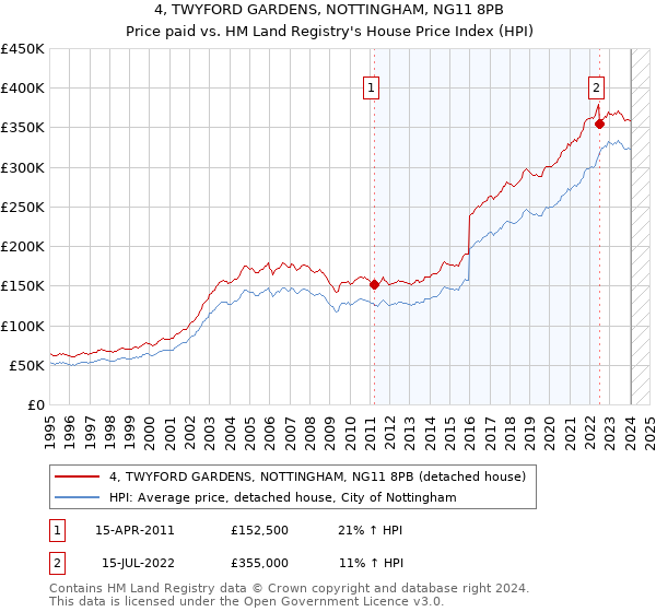 4, TWYFORD GARDENS, NOTTINGHAM, NG11 8PB: Price paid vs HM Land Registry's House Price Index