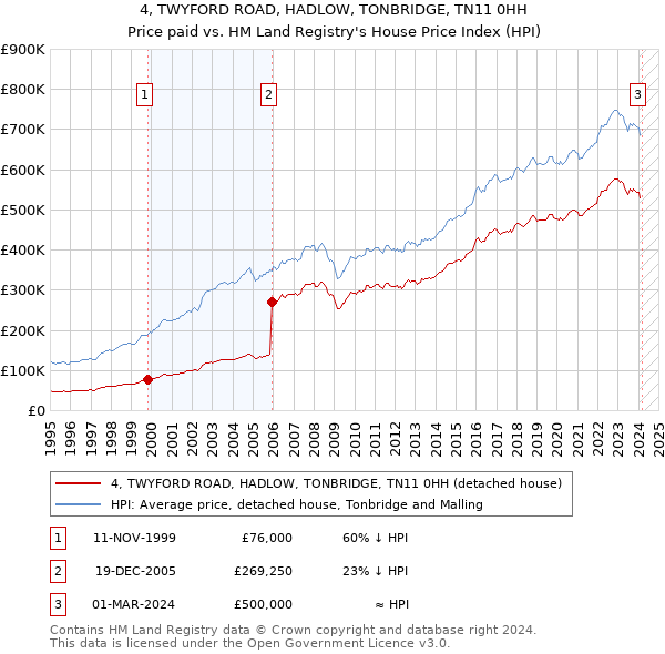 4, TWYFORD ROAD, HADLOW, TONBRIDGE, TN11 0HH: Price paid vs HM Land Registry's House Price Index