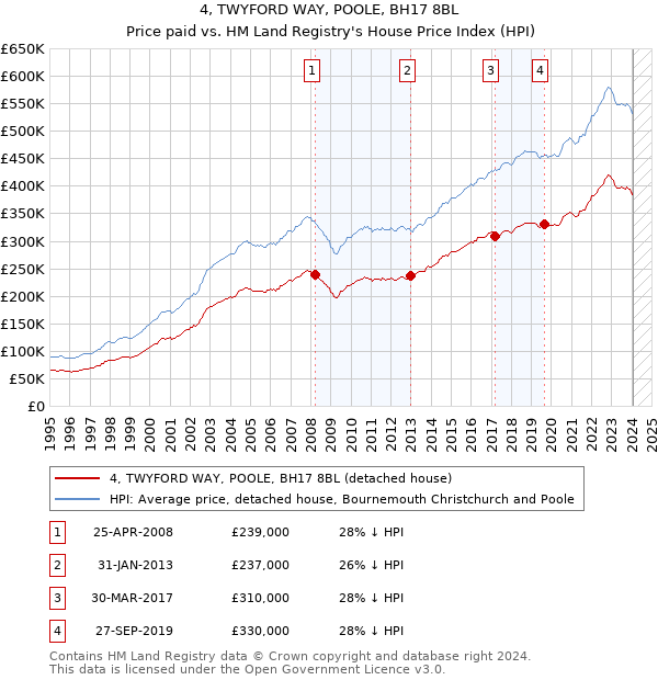 4, TWYFORD WAY, POOLE, BH17 8BL: Price paid vs HM Land Registry's House Price Index