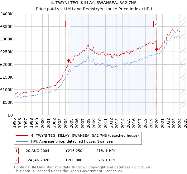 4, TWYNI TEG, KILLAY, SWANSEA, SA2 7NS: Price paid vs HM Land Registry's House Price Index
